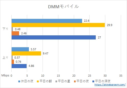 DMMモバイルの速度測定結果(2020年12月)