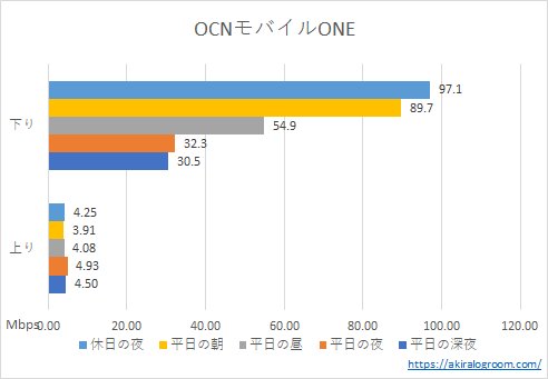 OCNモバイルONEの速度(202112)