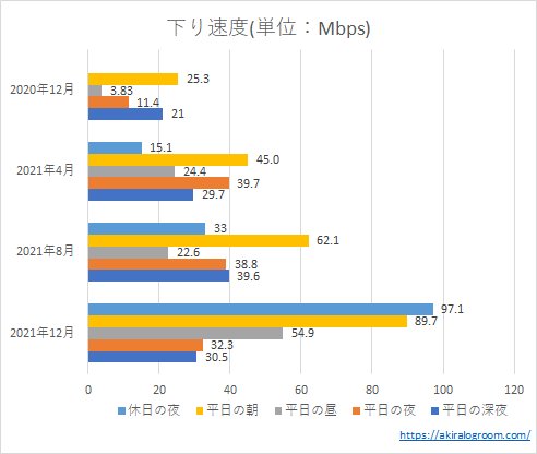 OCNモバイルONEの下り速度(202012～202112)