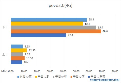 povo2.0の4G速度(202112)	