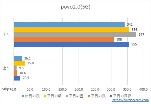 povo2.0の5G速度(202112)	