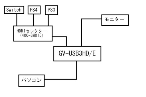 「GV-USB3HD/E」接続(自分の場合)