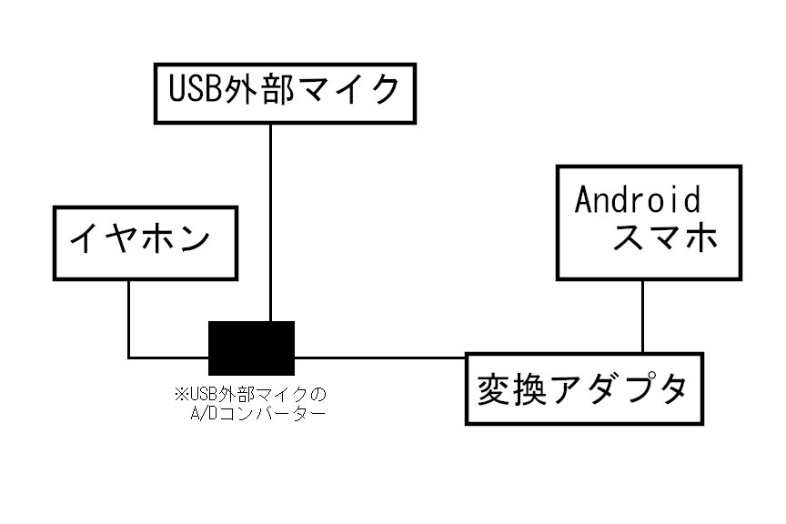 Androidスマホでの録音にUSB外部マイクを使う方法(イメージ図)