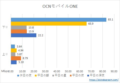 OCNモバイルONEの速度(202204)