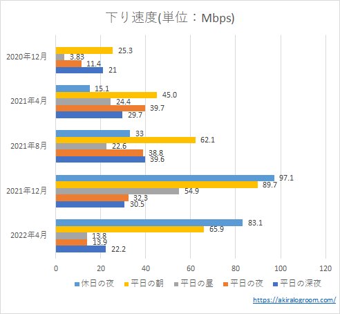 OCNモバイルONEの下り速度(202012～202204)