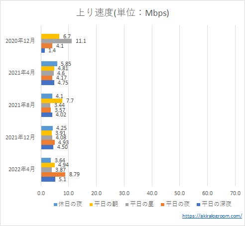 OCNモバイルONEの上り速度(202012～202204)