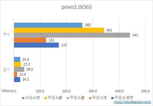povo2.0の速度－5G－(202204)