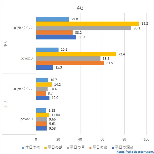 UQモバイルとpovo2.0の速度比較－4G－(202204)