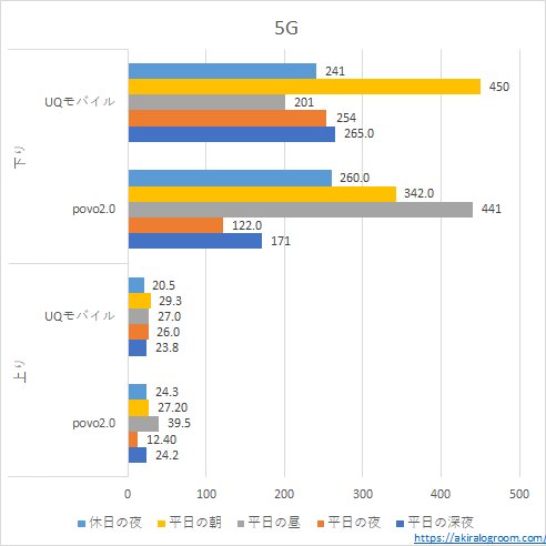 UQモバイルとpovo2.0の速度比較－5G－(202204)