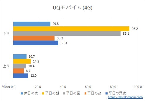 UQモバイルの速度－4G－(202204)
