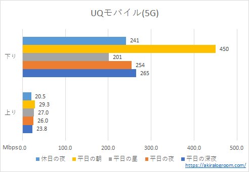 UQモバイルの速度－5G－(202204)