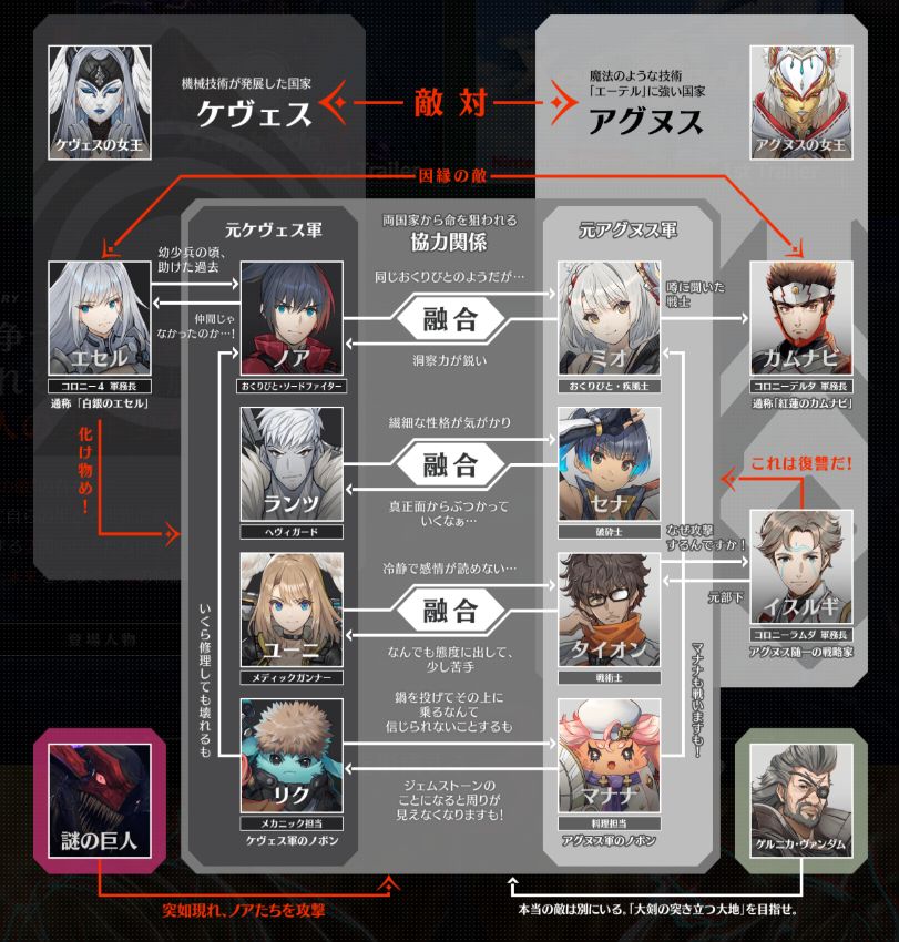 「ゼノブレイド3」のキャラクター相関関係図