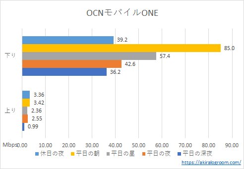 OCNモバイルONEの速度(202208)
