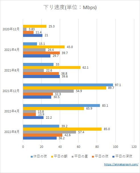 OCNモバイルONEの下り速度(202012～202208)