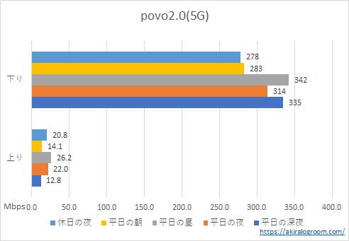 povo2.0の速度－5G－(202208)