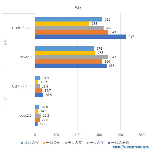 UQモバイルとpovo2.0の速度比較－5G－(202208)