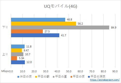 UQモバイルの速度－4G－(202208)