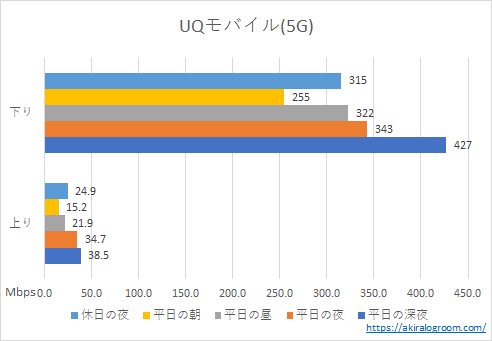 UQモバイルの速度－5G－(202208)