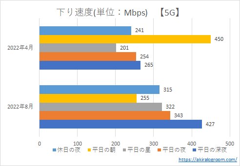 UQモバイルの下り速度－5G－(202004～202208)