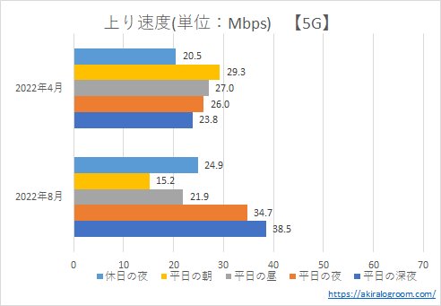 UQモバイルの上り速度－5G－(202004～202208)