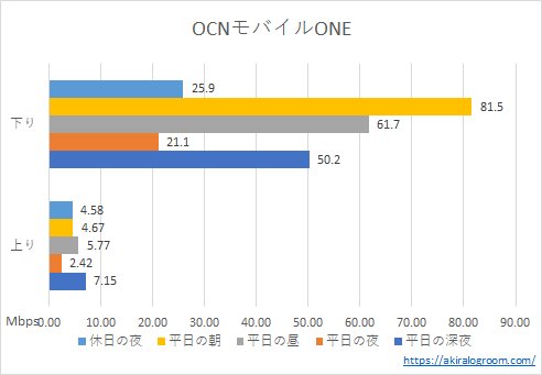 OCNモバイルONEの速度(202212)