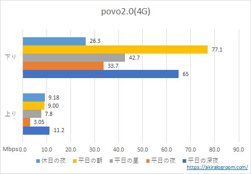 povo2.0の速度－4G－(202212)