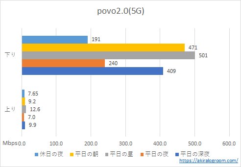 povo2.0の速度－5G－(202212)