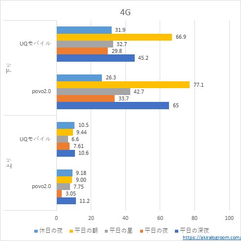 UQモバイルとpovo2.0の速度比較－4G－(202212)