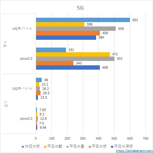 UQモバイルとpovo2.0の速度比較－5G－(202212)
