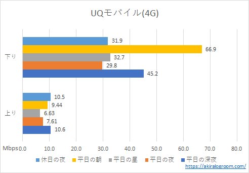 UQモバイルの速度－4G－(202212)