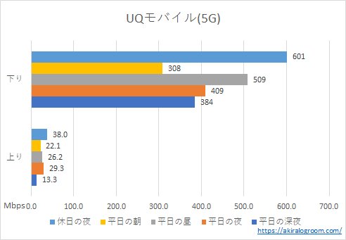 UQモバイルの速度－5G－(202212)