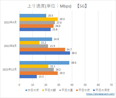 UQモバイルの上り速度－5G－(202204～202212)