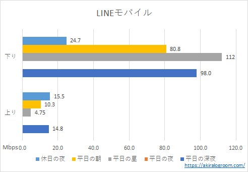 LINEモバイルONEの速度(202304)