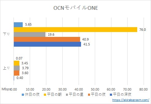 OCNモバイルONEの速度－4G－(202304)