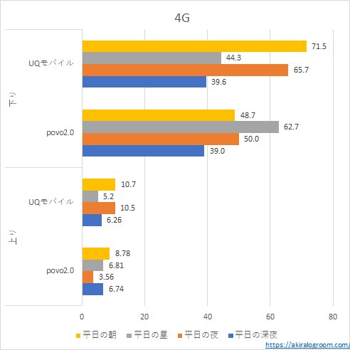 UQモバイルとpovo2.0の速度比較－4G－(202304)