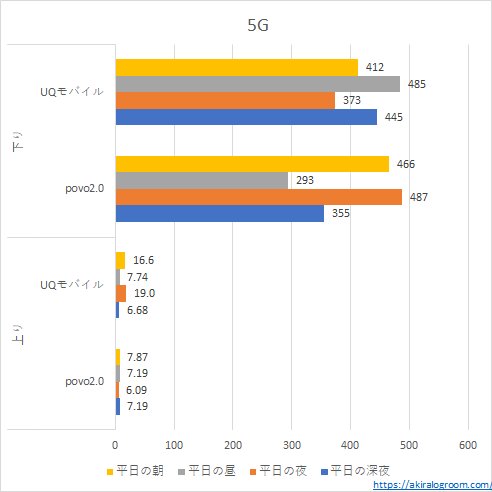 UQモバイルとpovo2.0の速度比較－5G－(202304)