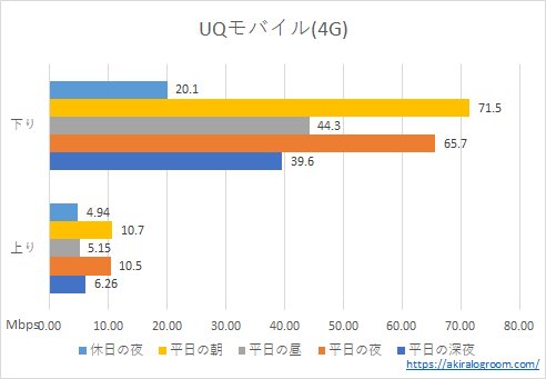 UQモバイルの速度－4G－(202304)