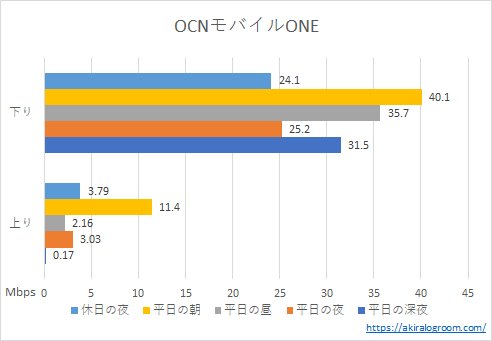 OCNモバイルONEの速度－4G－(202308)