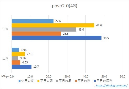 povo2.0の速度－4G－(202308)