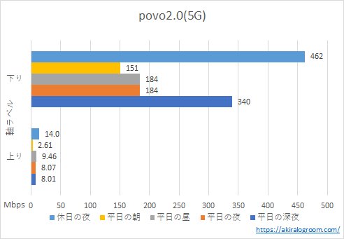 povo2.0の速度－5G－(202308)