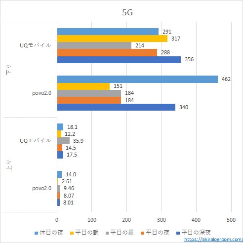UQモバイルとpovo2.0の速度比較－5G－(202308)