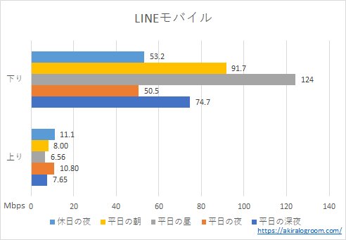 LINEモバイルONEの速度(202312)