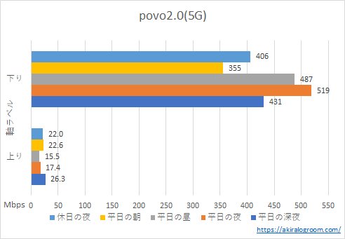 povo2.0の速度－5G－(202312)