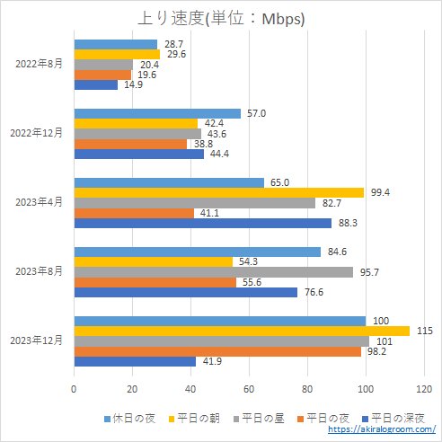 楽天モバイルの上り速度－5G－(202208～202312)