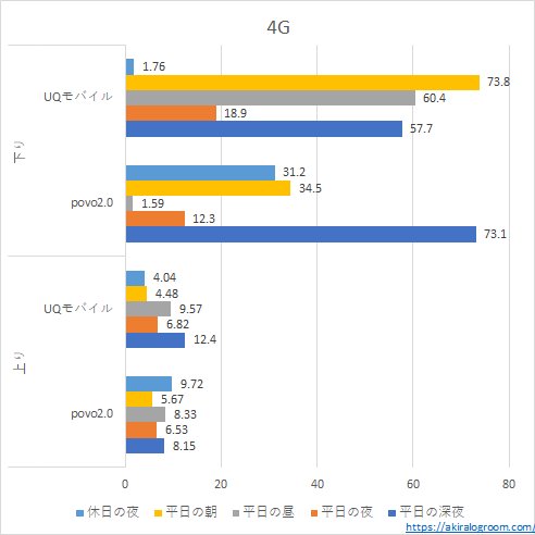 UQモバイルとpovo2.0の速度比較－4G－(202312)
