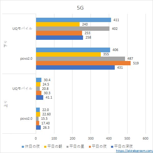 UQモバイルとpovo2.0の速度比較－5G－(202312)
