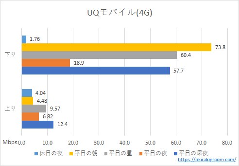 UQモバイルの速度－4G－(202312)