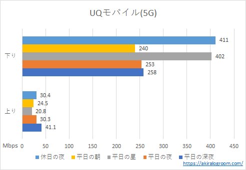 UQモバイルの速度－5G－(202312)