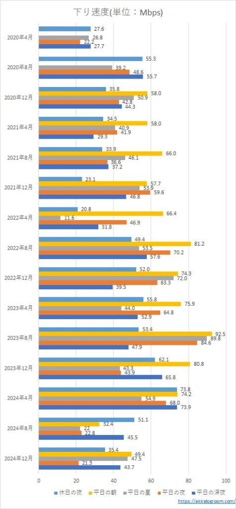 楽天モバイルの下り速度－4G－(202004～202412)