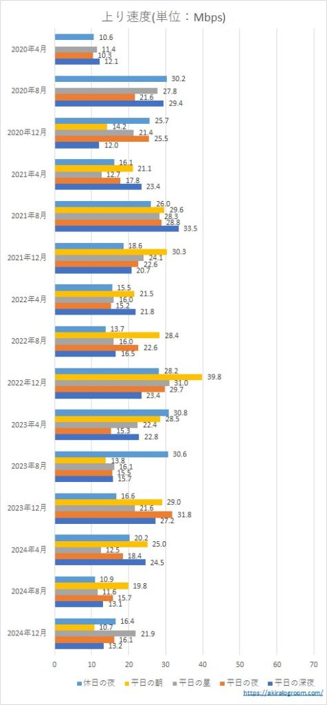 楽天モバイルの上り速度－4G－(202004～202412)